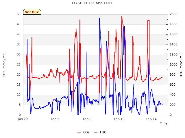 Explore the graph:LI7500 CO2 and H2O in a new window