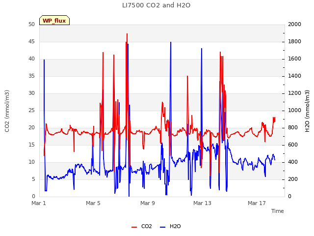 Explore the graph:LI7500 CO2 and H2O in a new window