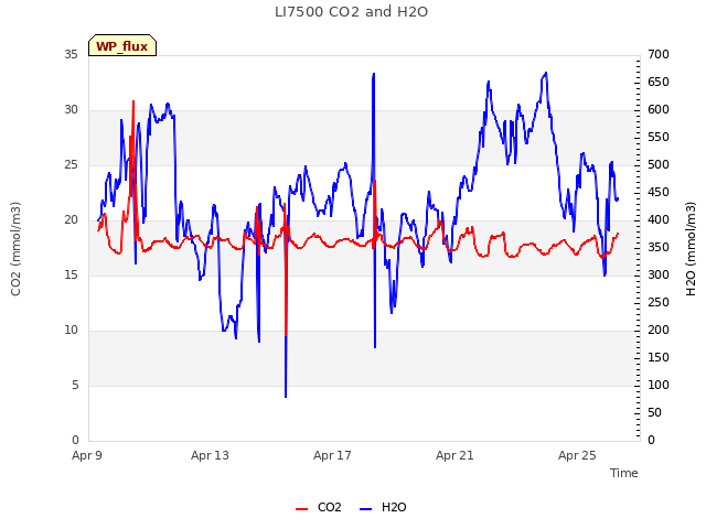 Explore the graph:LI7500 CO2 and H2O in a new window