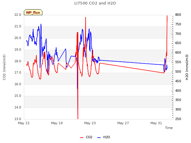 Explore the graph:LI7500 CO2 and H2O in a new window