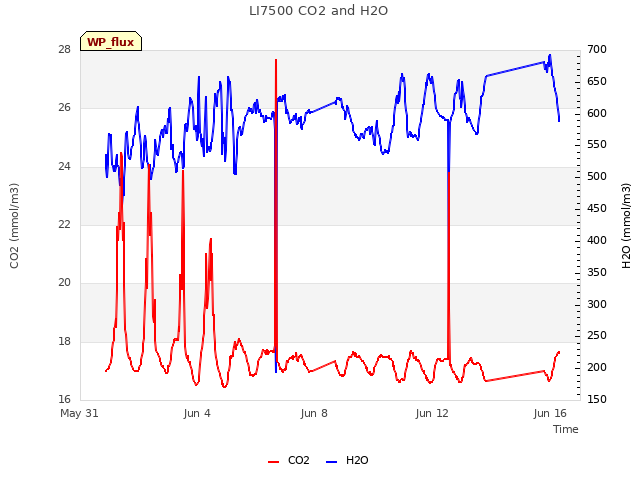 Explore the graph:LI7500 CO2 and H2O in a new window