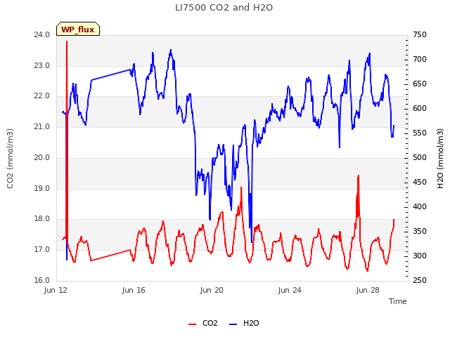 Explore the graph:LI7500 CO2 and H2O in a new window