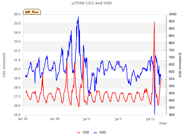 Explore the graph:LI7500 CO2 and H2O in a new window