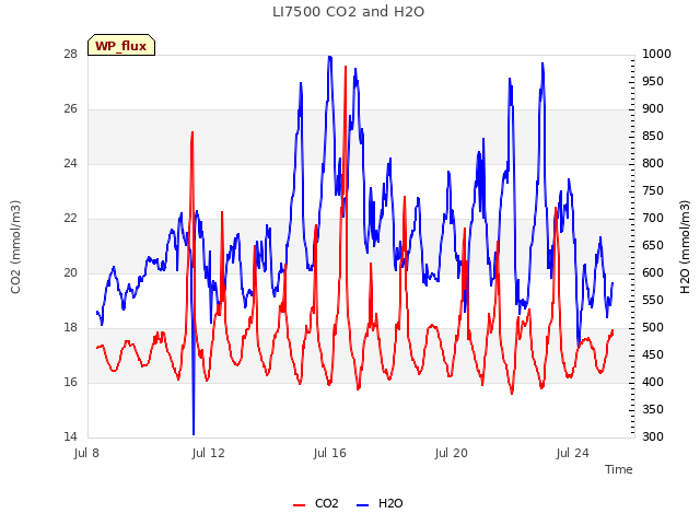 Explore the graph:LI7500 CO2 and H2O in a new window