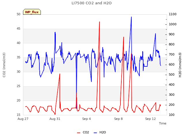 Explore the graph:LI7500 CO2 and H2O in a new window