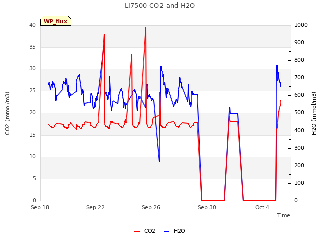 Explore the graph:LI7500 CO2 and H2O in a new window