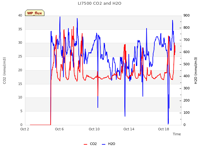 Explore the graph:LI7500 CO2 and H2O in a new window