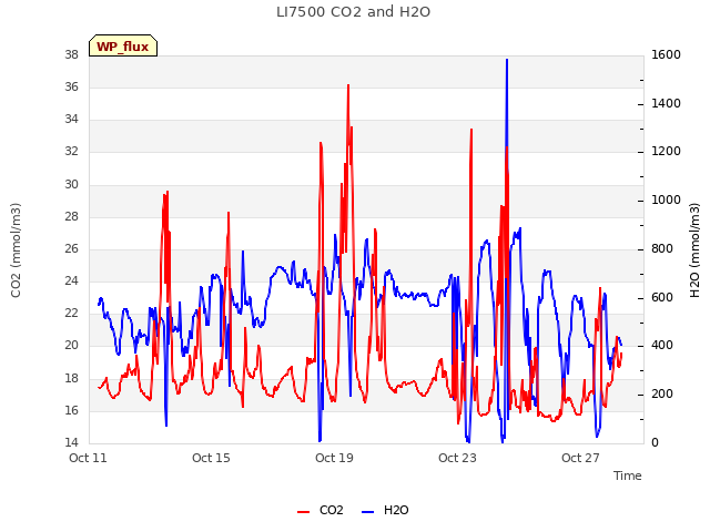 Explore the graph:LI7500 CO2 and H2O in a new window