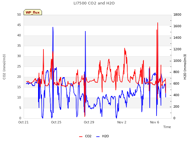 Explore the graph:LI7500 CO2 and H2O in a new window