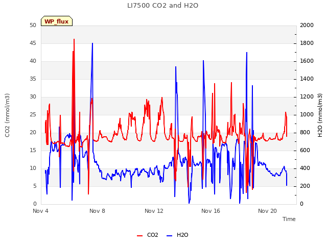 Explore the graph:LI7500 CO2 and H2O in a new window