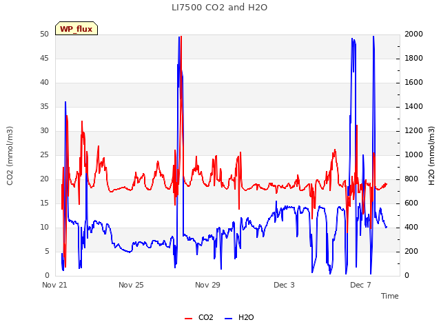 Explore the graph:LI7500 CO2 and H2O in a new window