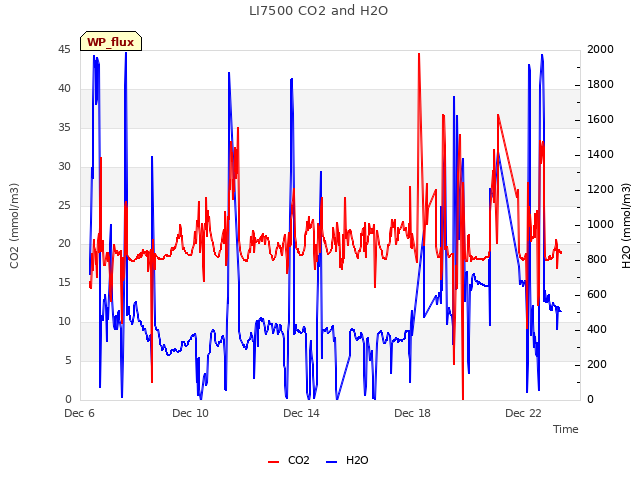 Explore the graph:LI7500 CO2 and H2O in a new window