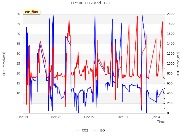 Explore the graph:LI7500 CO2 and H2O in a new window