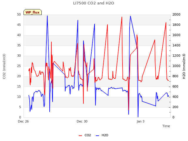 Explore the graph:LI7500 CO2 and H2O in a new window