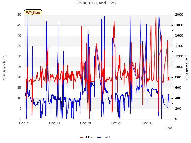 Graph showing LI7500 CO2 and H2O