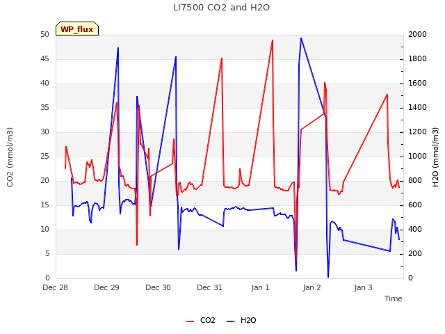 Graph showing LI7500 CO2 and H2O