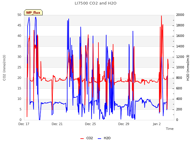 LI7500 CO2 and H2O