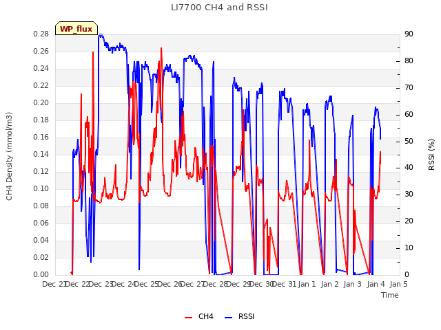 Graph showing LI7700 CH4 and RSSI