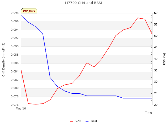 plot of LI7700 CH4 and RSSI