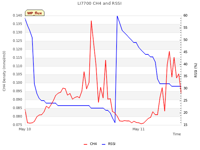 plot of LI7700 CH4 and RSSI