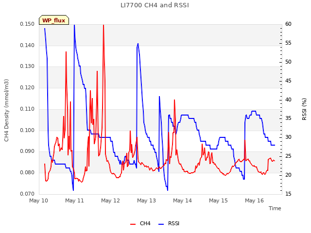 plot of LI7700 CH4 and RSSI