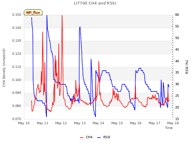 plot of LI7700 CH4 and RSSI