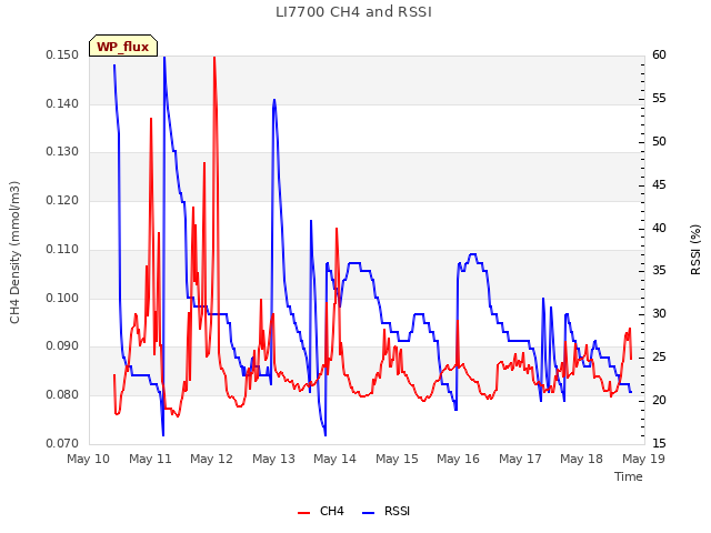 plot of LI7700 CH4 and RSSI