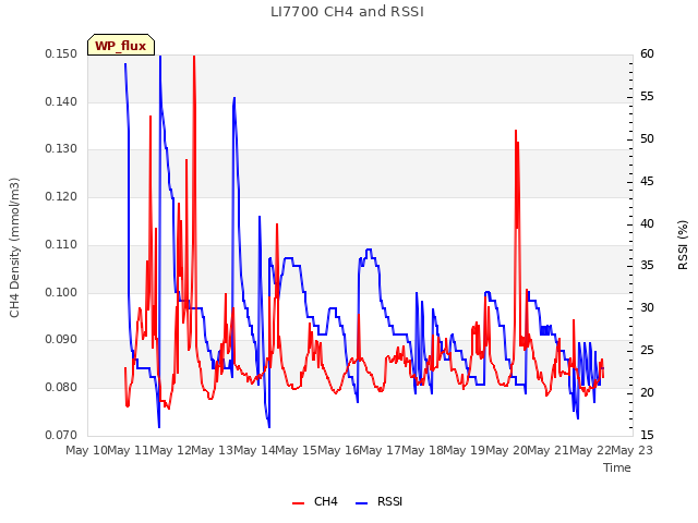 plot of LI7700 CH4 and RSSI