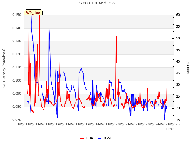 plot of LI7700 CH4 and RSSI