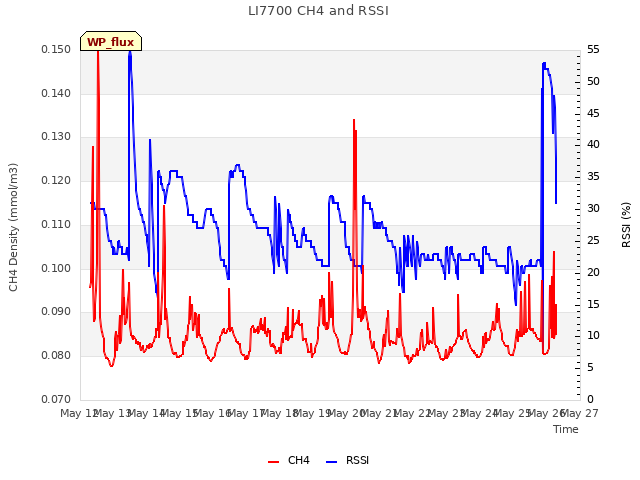 plot of LI7700 CH4 and RSSI