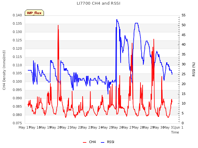 plot of LI7700 CH4 and RSSI