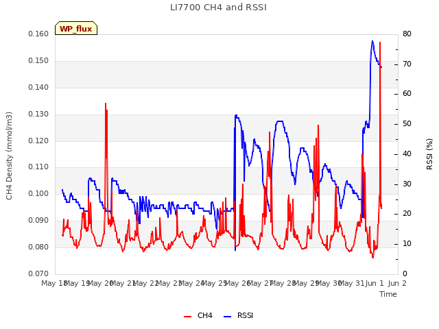 plot of LI7700 CH4 and RSSI