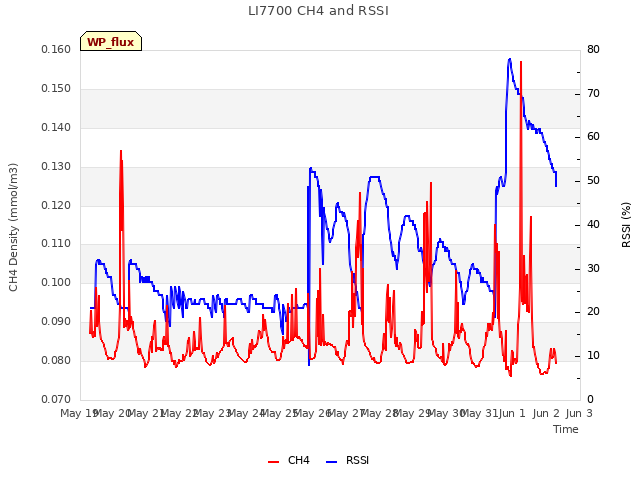 plot of LI7700 CH4 and RSSI