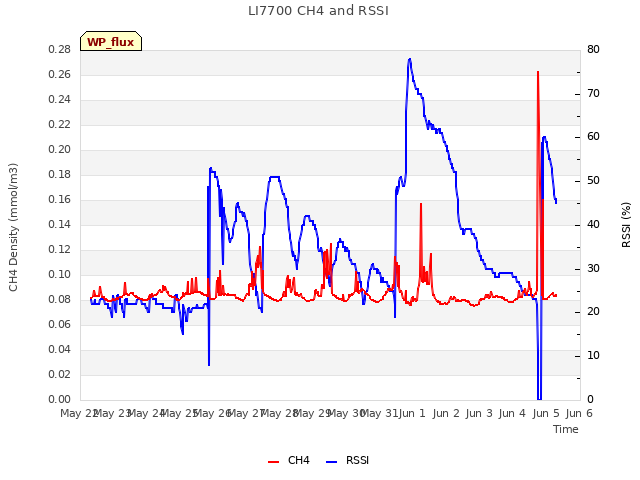 plot of LI7700 CH4 and RSSI