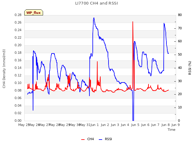 plot of LI7700 CH4 and RSSI