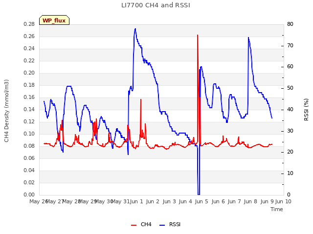 plot of LI7700 CH4 and RSSI