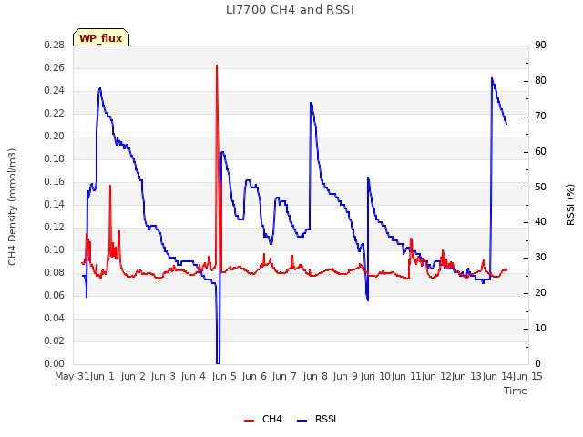 plot of LI7700 CH4 and RSSI