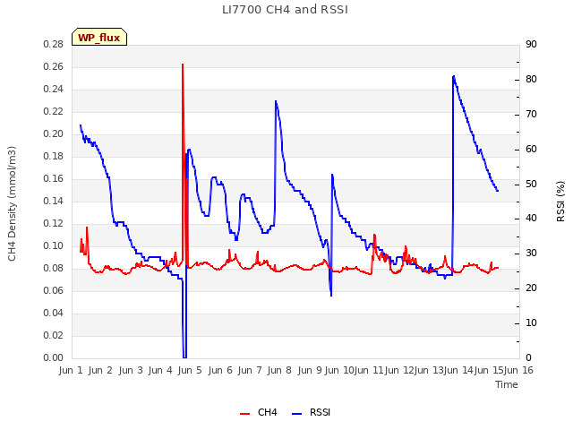 plot of LI7700 CH4 and RSSI