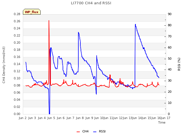 plot of LI7700 CH4 and RSSI