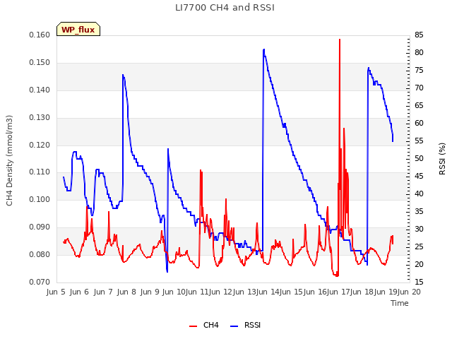 plot of LI7700 CH4 and RSSI