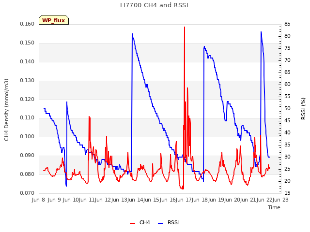 plot of LI7700 CH4 and RSSI