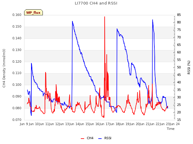 plot of LI7700 CH4 and RSSI