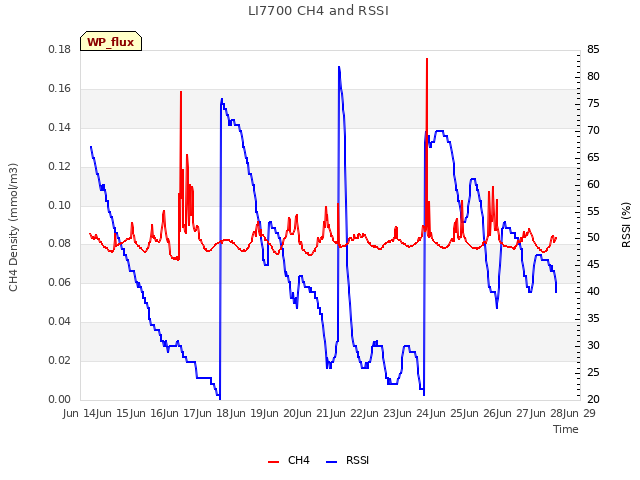 plot of LI7700 CH4 and RSSI