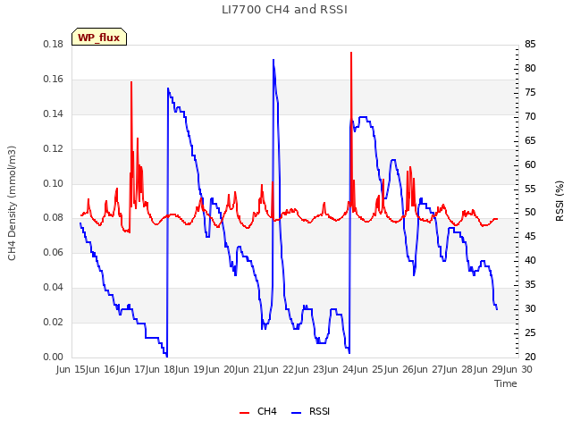 plot of LI7700 CH4 and RSSI