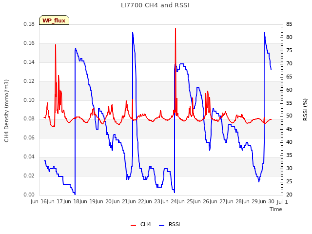 plot of LI7700 CH4 and RSSI