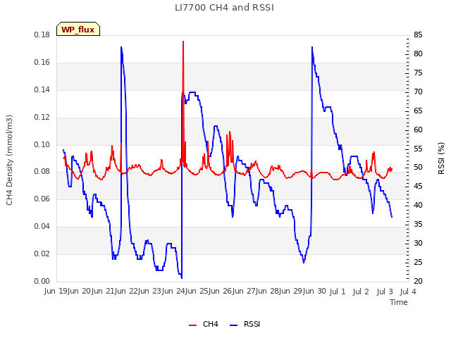 plot of LI7700 CH4 and RSSI