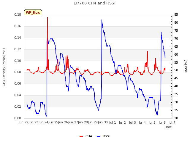 plot of LI7700 CH4 and RSSI