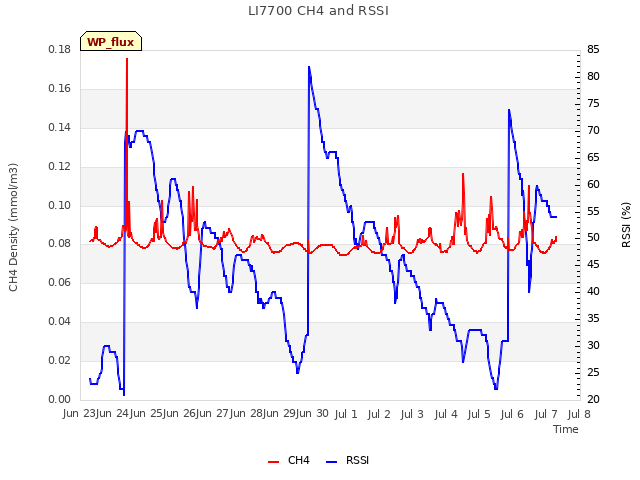 plot of LI7700 CH4 and RSSI