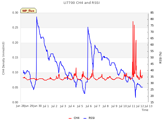 plot of LI7700 CH4 and RSSI