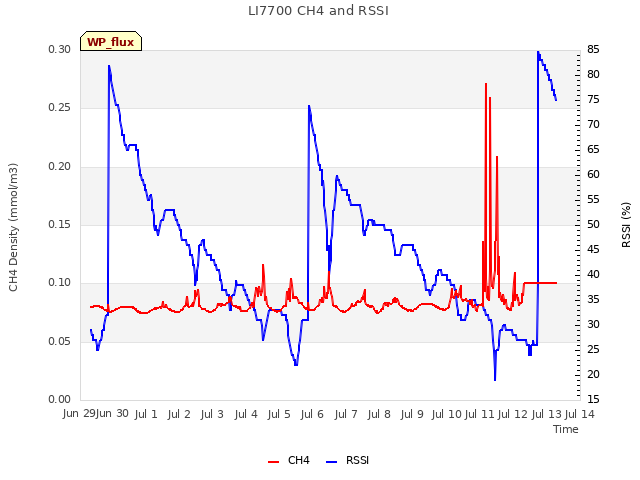 plot of LI7700 CH4 and RSSI